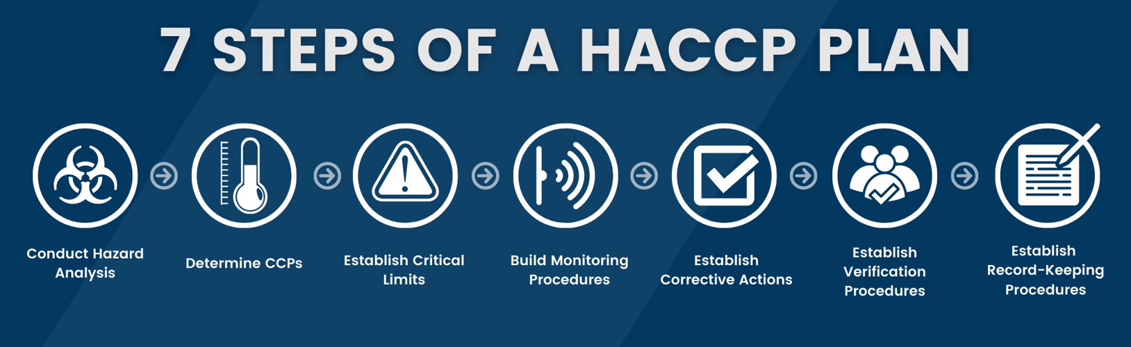 A Guide to HACCP Software & How It Works